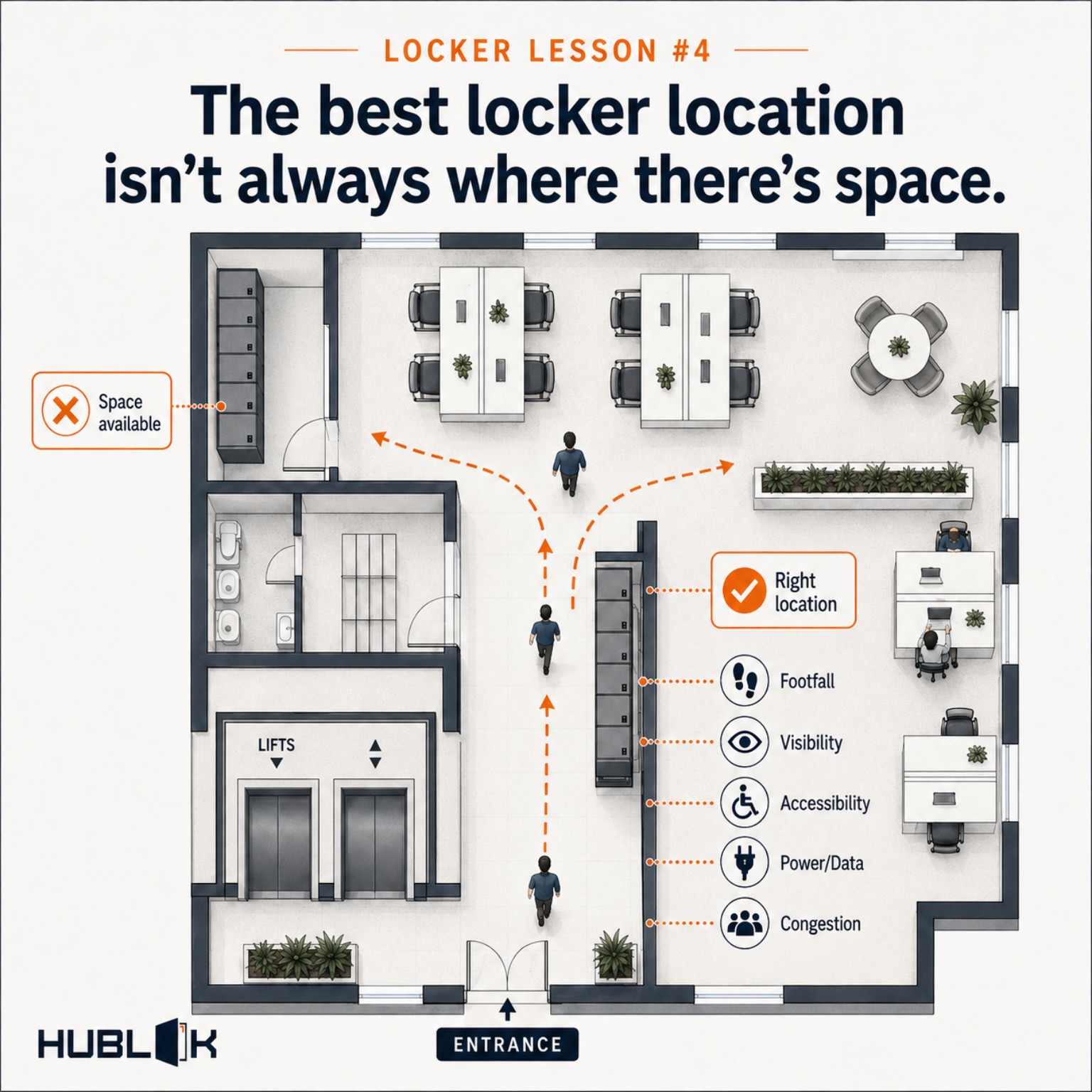 Office floorplan showing how footfall, visibility, accessibility, power and congestion influence the best location for smart lockers.